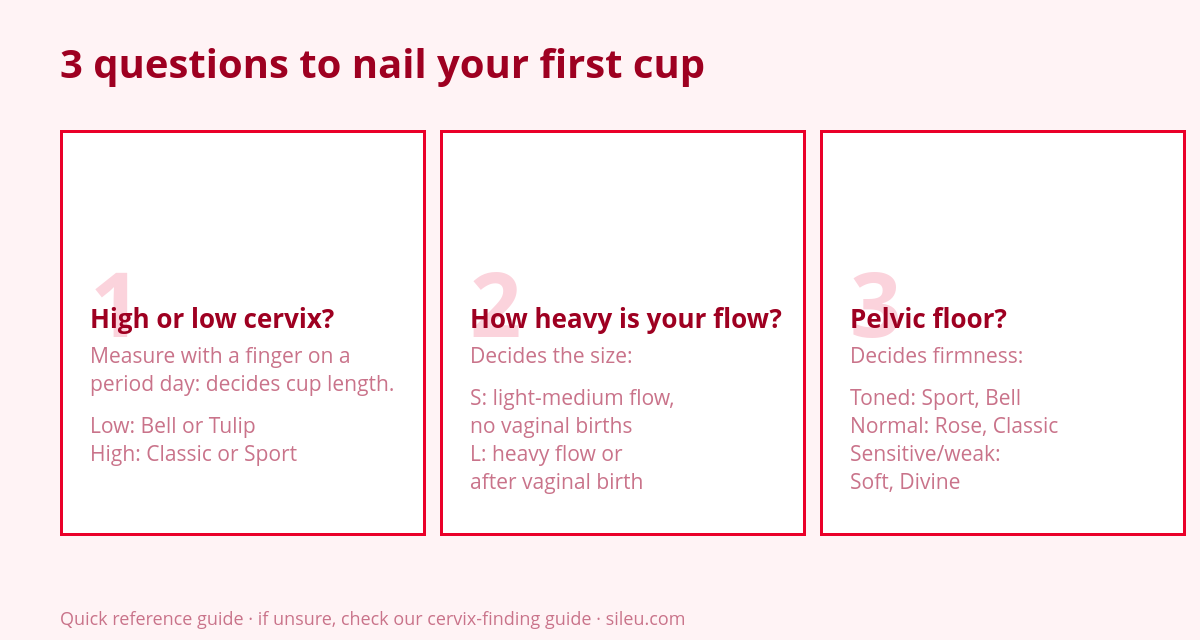 How to Choose Your First Menstrual Cup: Complete Beginner's Guide 3 Diagram with 3 questions to choose the best menstrual cup for beginners