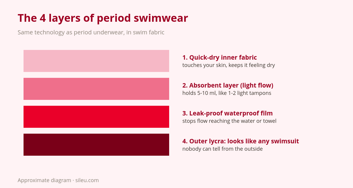 Period Swimwear: How It Works and When It Makes Sense 1 Diagram of the 4 layers of period swimwear and how each one works