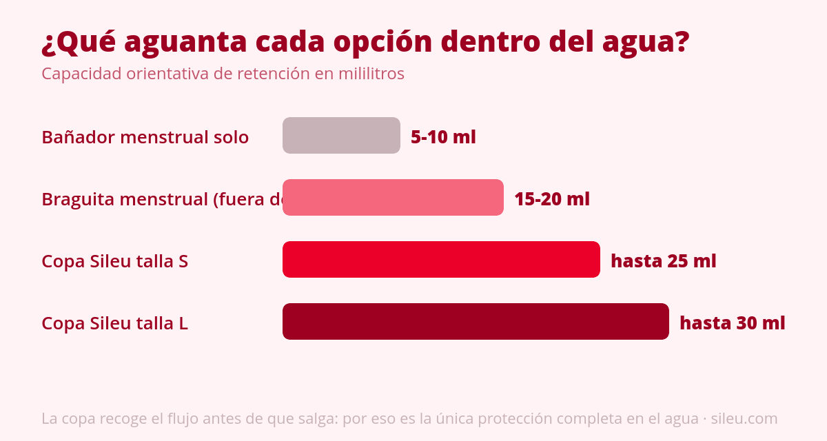 Bañador menstrual: cómo funciona y cuándo tiene sentido 2 Gráfico comparativo de capacidad: bañador menstrual frente a braguita y copa menstrual