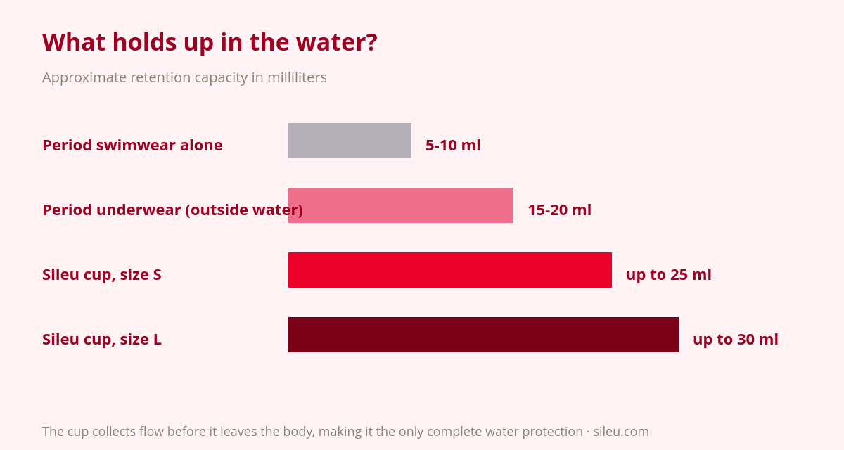 Period Swimwear: How It Works and When It Makes Sense 2 Capacity comparison chart: period swimwear vs period underwear and menstrual cup