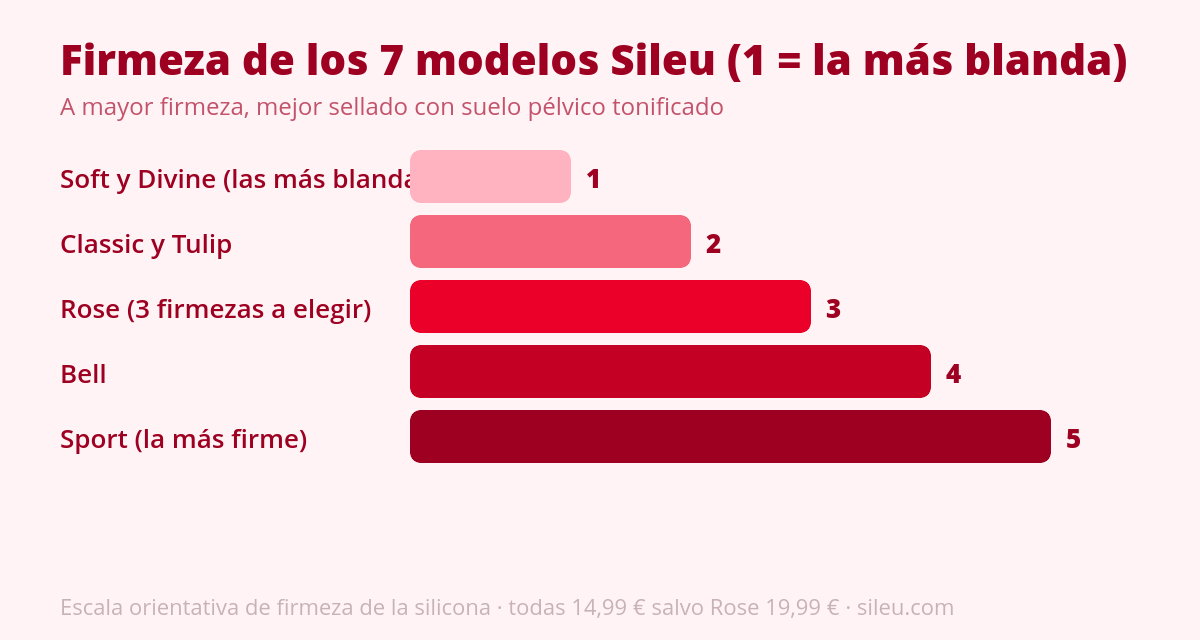 Cómo elegir tu primera copa menstrual: guía completa para principiantes 1 Gráfico de firmeza para elegir la mejor copa menstrual entre los 7 modelos Sileu