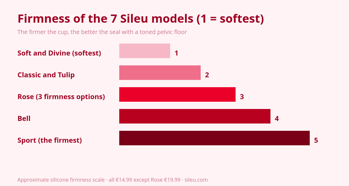How to Choose Your First Menstrual Cup: Complete Beginner's Guide 2 Firmness chart to choose the best menstrual cup among the 7 Sileu models