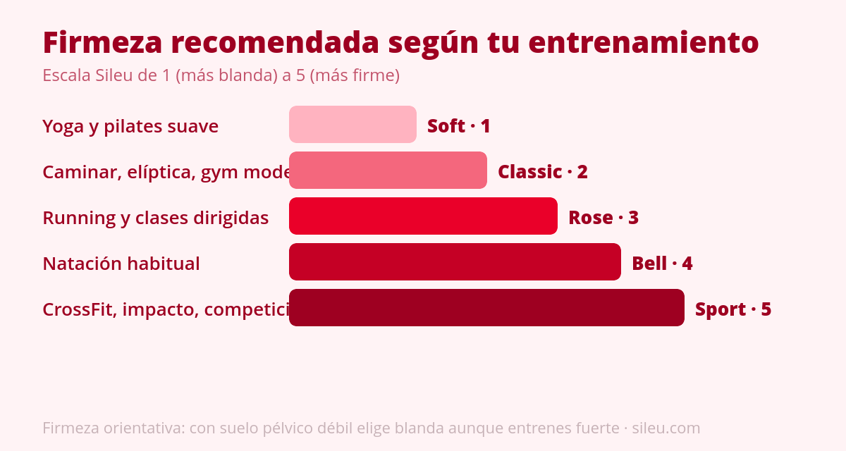 Copa menstrual y deporte: la copa para entrenar sin fugas 1 Gráfico de firmeza de copa menstrual recomendada para cada deporte