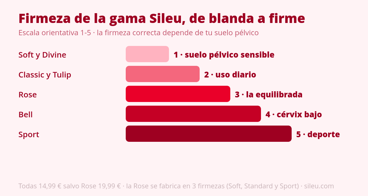 Modelos de copa menstrual Sileu: comparativa oficial de toda la gama 1 Gráfico de firmeza de los modelos de copa menstrual Sileu ordenados de blanda a firme