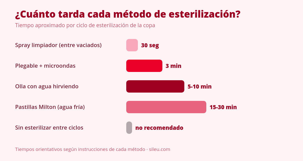 Esterilizador de copa menstrual: tipos, cuál elegir y cómo usarlo 1 Gráfico comparativo de métodos y tiempos de cada esterilizador de copa menstrual