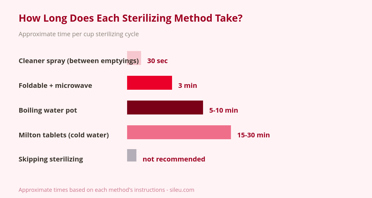 Menstrual Cup Sterilizer: Types, Which to Choose and How to Use It 1 Comparison chart of methods and times for each menstrual cup sterilizer