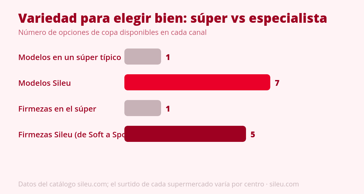 ¿Copa menstrual del Mercadona o Carrefour? Lo que venden (y lo que no) 2 Gráfico de variedad de copa menstrual: supermercado tipo Mercadona frente a la gama Sileu