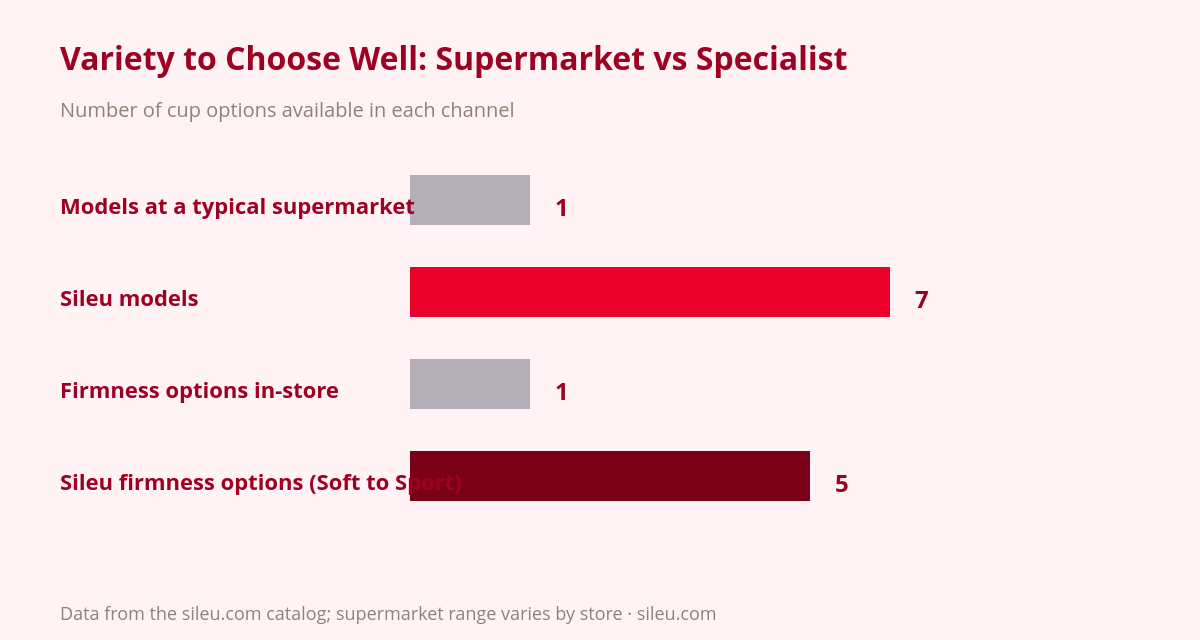 Menstrual Cup at Mercadona or Carrefour? What They Sell (and What They Don't) 2 Menstrual cup variety chart: Mercadona-style supermarket vs the Sileu range