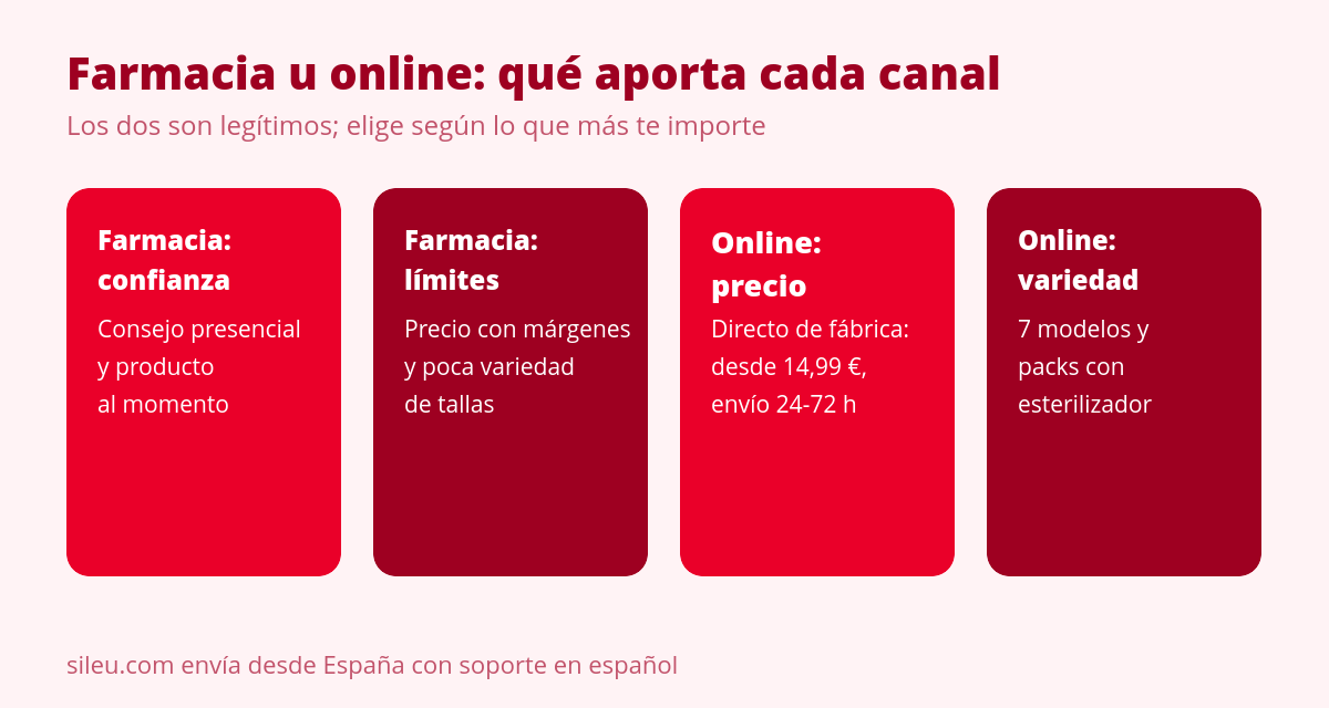 Copa menstrual en farmacias: precios y alternativas online 2 Comparativa de comprar copa menstrual en farmacia frente a online directo de fábrica