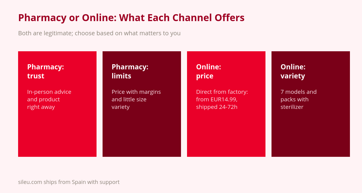 Menstrual Cup at Pharmacies: Prices and Online Alternatives 2 Comparison of buying a menstrual cup at the pharmacy vs direct from the factory online