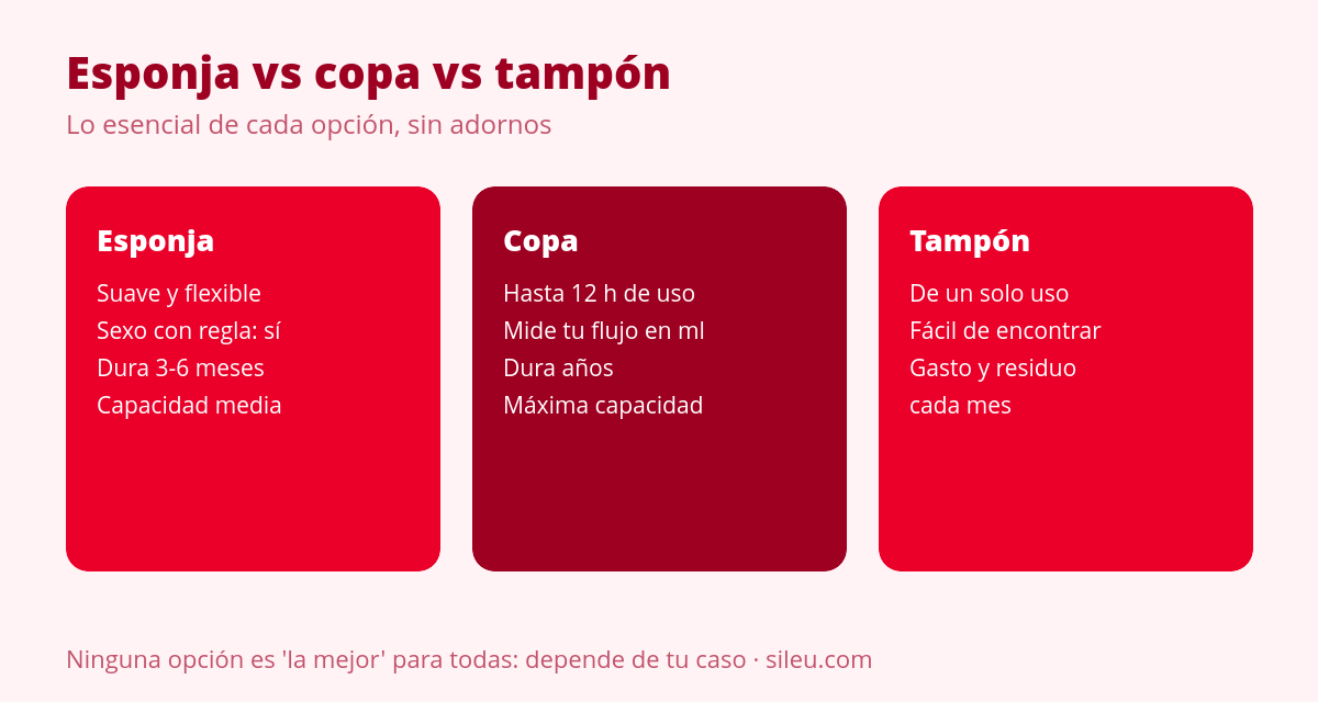 Esponja menstrual: qué es, cómo se usa y cuándo tiene sentido 2 Comparativa de esponja menstrual frente a copa menstrual y tampón