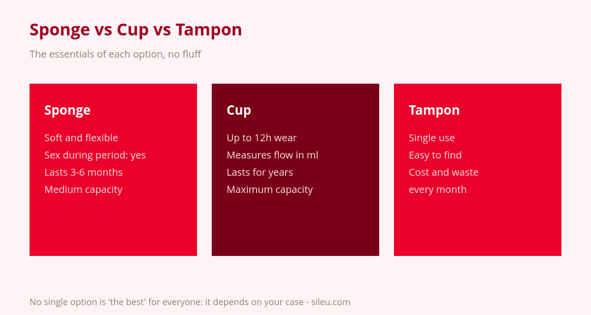 Menstrual Sponge: What It Is, How to Use It and When It Makes Sense 2 Comparison of the menstrual sponge vs the menstrual cup and tampon
