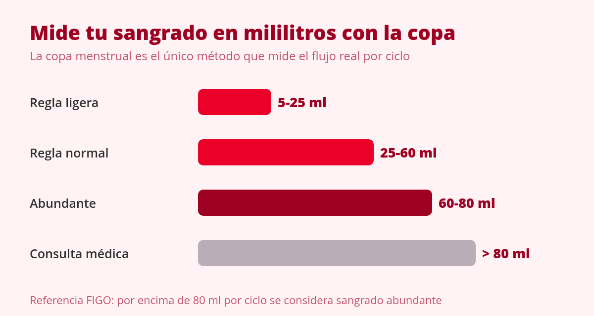 Regla con coágulos: cuándo es normal y cuándo consultar 2 Cómo medir una regla con coágulos en mililitros usando la copa menstrual