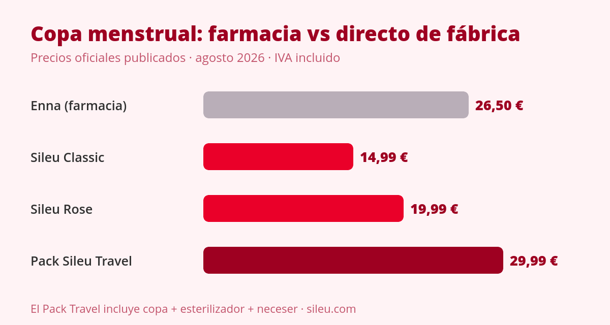 Copa menstrual en farmacias: precios y alternativas online 1 Precios de copa menstrual en farmacia frente a compra online directa de fábrica