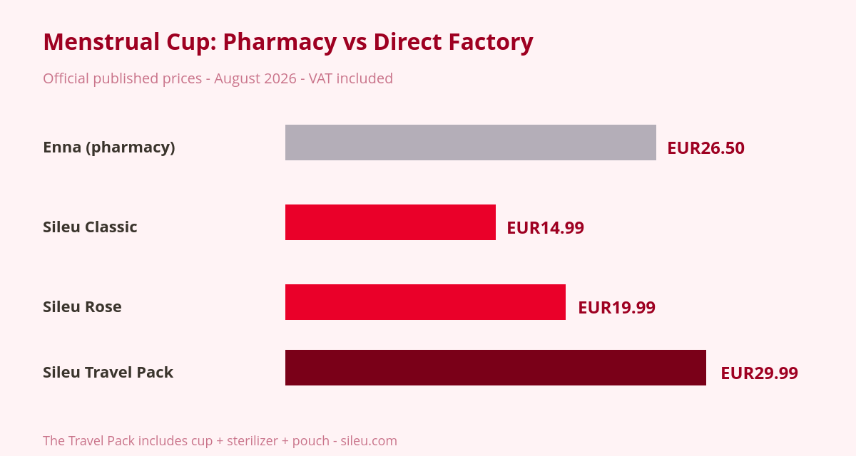 Menstrual Cup at Pharmacies: Prices and Online Alternatives 1 Menstrual cup prices at the pharmacy vs buying direct from the factory online