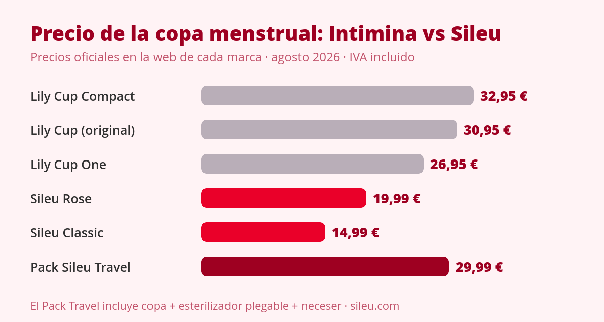 Copa menstrual Intimina (Lily Cup) vs Sileu: ¿qué cambia de verdad? 1 Gráfico de precios: copa menstrual Intimina Lily Cup vs Sileu, agosto 2026