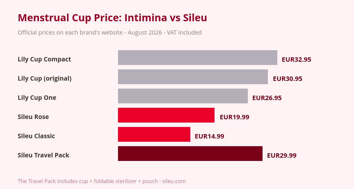 Intimina (Lily Cup) vs Sileu Menstrual Cup: What Really Changes? 1 Price chart: Intimina Lily Cup menstrual cup vs Sileu, August 2026