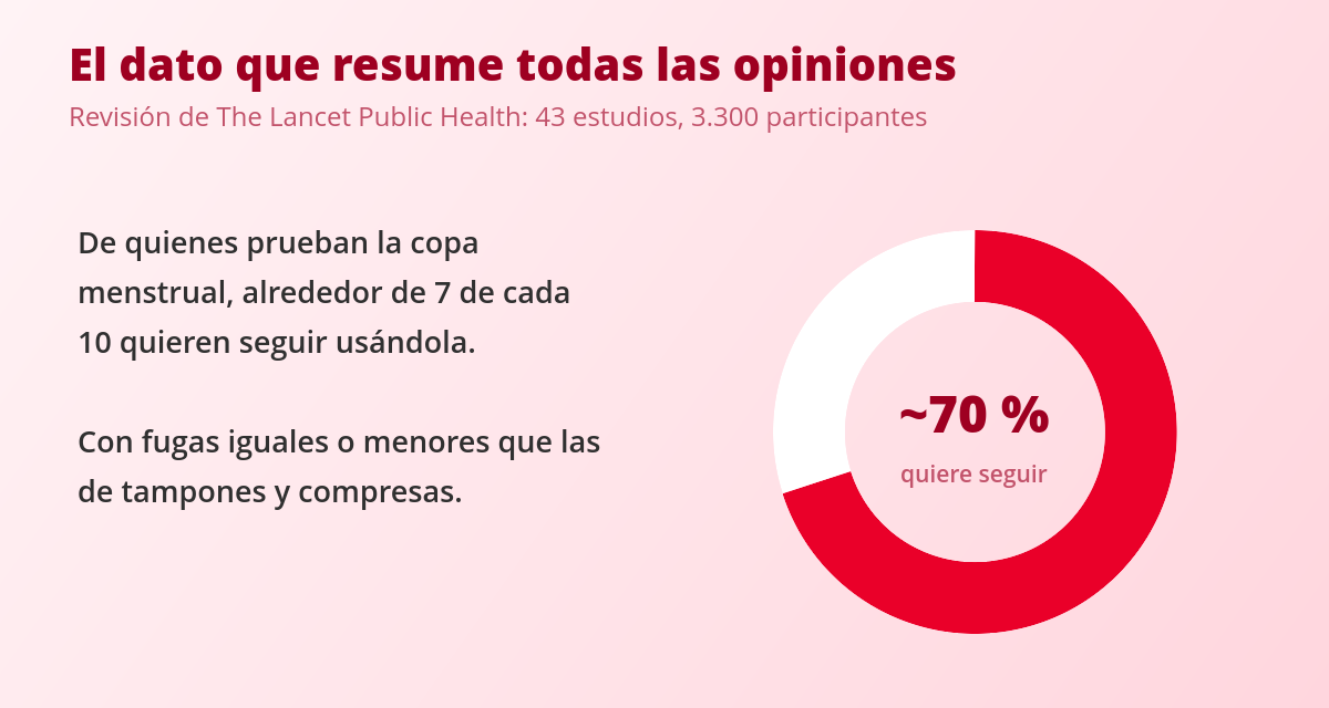 Opiniones sobre la copa menstrual: lo bueno, lo malo y lo que nadie cuenta 1 Opiniones de la copa menstrual: el 70 por ciento quiere seguir usándola según The Lancet