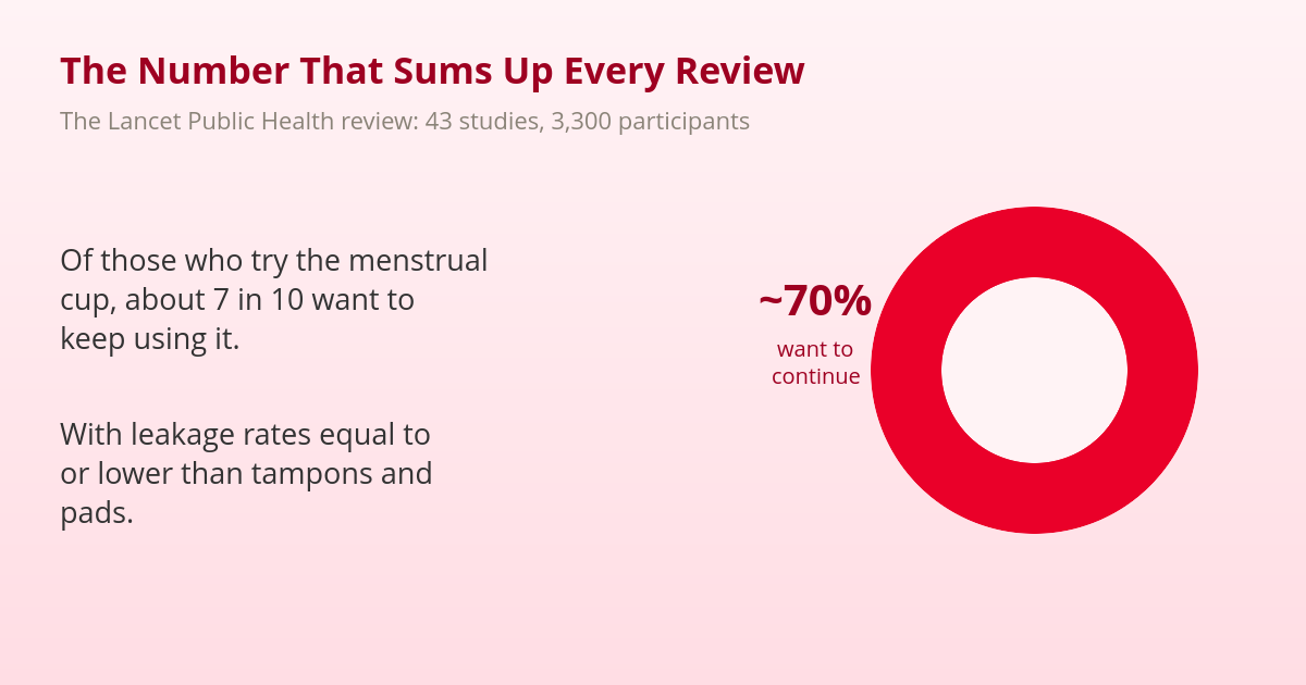Menstrual Cup Reviews: The Good, the Bad, and What Nobody Tells You 1 Menstrual cup reviews: 70 percent want to keep using it according to The Lancet