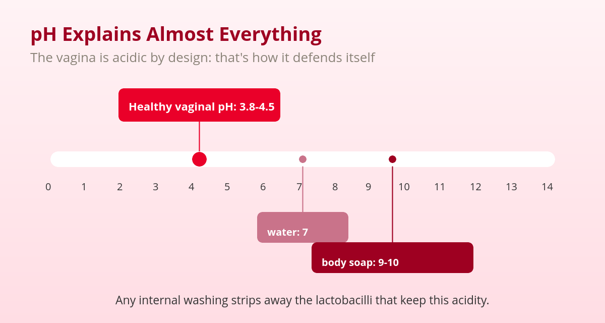 Vaginal Douching: Why Gynecologists Advise Against It 1 pH scale showing why vaginal douching upsets the healthy vaginal pH of 3.8 to 4.5