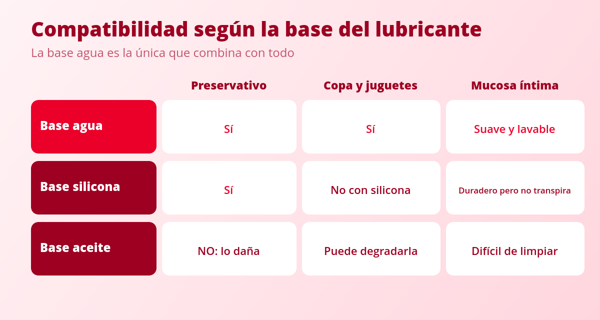 Water-Based Lubricant: Why It's the Standard for Intimate Use 1 Tabla de compatibilidad del lubricante de base agua frente a silicona y aceite