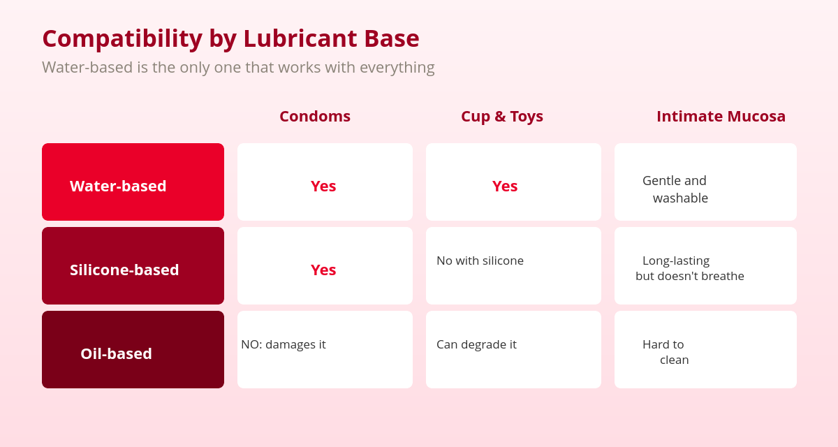 Water-Based Lubricant: Why It's the Standard for Intimate Use 1 Compatibility table for water-based lubricant compared with silicone and oil