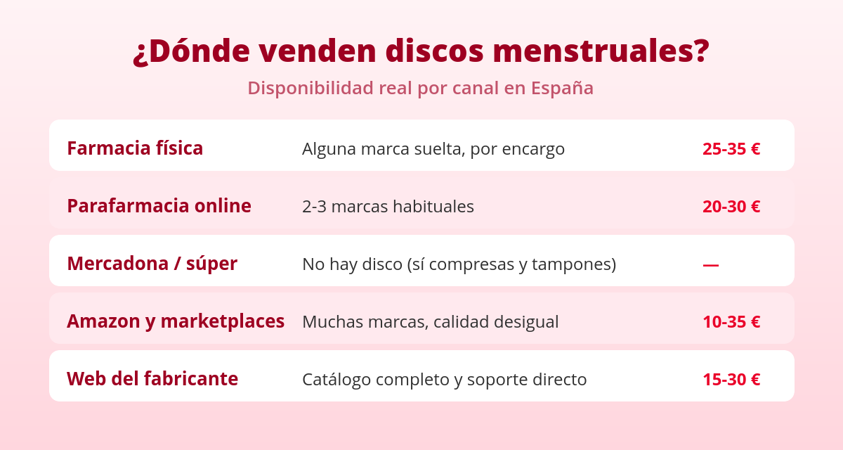 Disco menstrual en farmacia, Mercadona y online: qué hay realmente 2 Tabla de dónde comprar disco menstrual en España por canal y precio