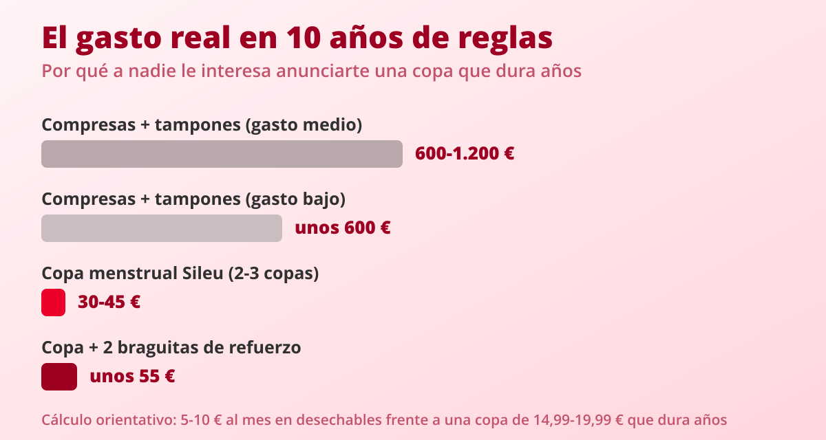 Análisis comparativo de marcas de compresas y tampones 2 Gráfico del gasto en 10 años: compresas y tampones frente a copa menstrual