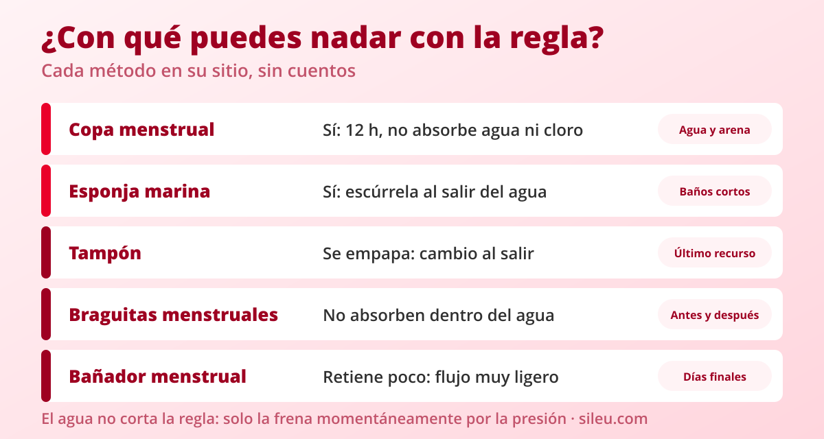 Copa menstrual en los días de playa o piscina 2 Comparativa de métodos para nadar con la regla: copa menstrual, esponja, tampón, braguitas y bañador