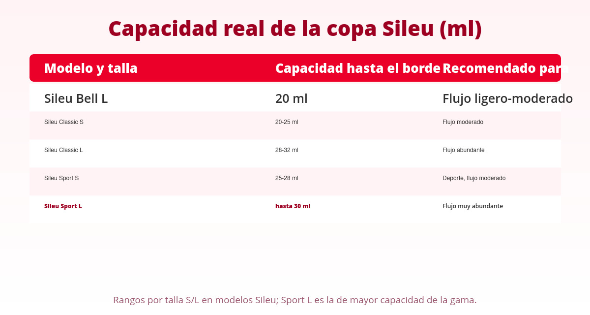 Copa menstrual para regla abundante: capacidades reales en ml 1 Tabla de capacidad en ml de la copa menstrual Sileu Classic y Sport para flujo abundante