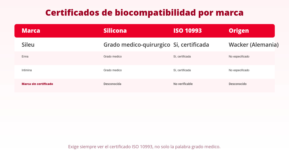 ISO 10993, USP y FDA Estándares de calidad y Biocompatibilidad de las copas menstruales 2 Tabla comparativa de certificados ISO 10993 en copa menstrual Sileu, Enna e Intimina