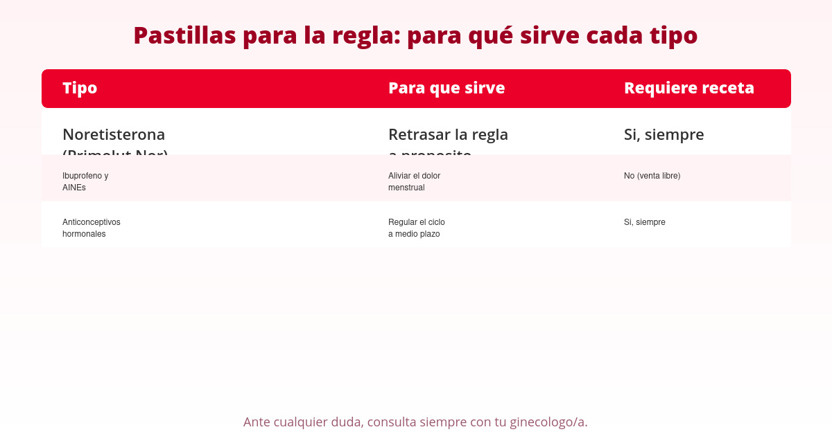 Medicamentos que retrasan la regla 2 Tabla de pastillas para la regla: para qué sirve cada tipo y si requiere receta médica