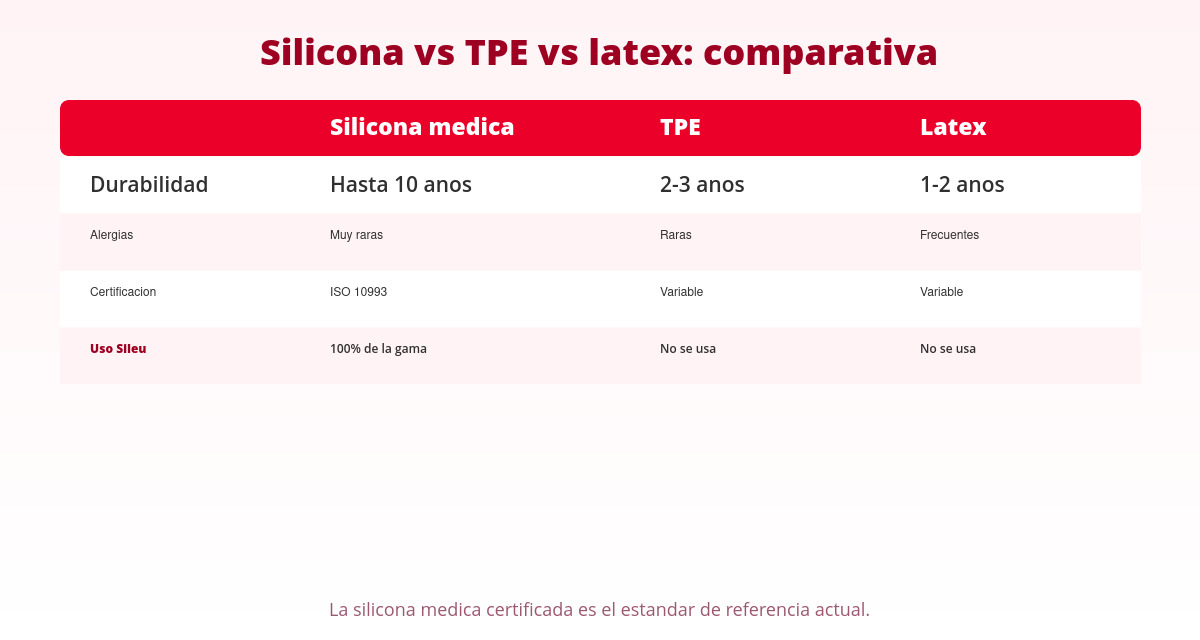 Copas menstruales de Silicona de grado médico vs. Látex y TPE 1 Tabla comparativa copa menstrual silicona vs TPE vs látex: durabilidad y alergias