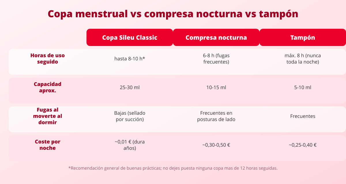 Dormir con la copa menstrual: ¿es seguro toda la noche? 3 dormir con copa menstrual comparativa con compresa nocturna y tampon
