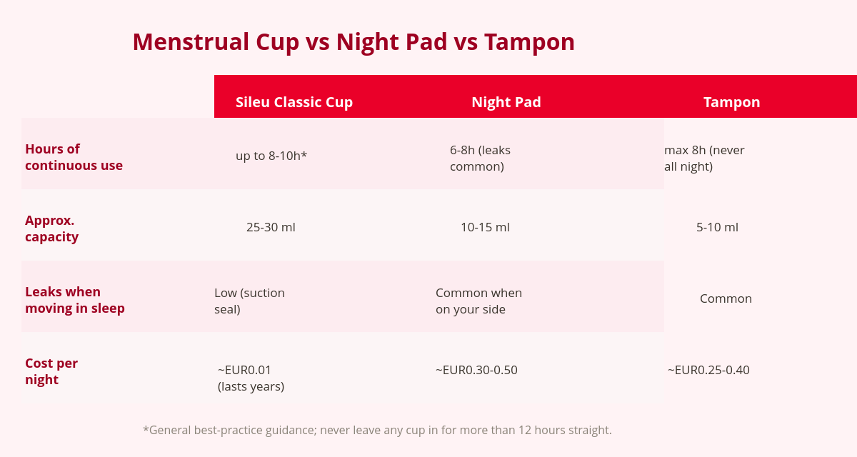 Sleeping With a Menstrual Cup: Is It Safe All Night? 3 sleeping with a menstrual cup compared to a night pad and a tampon