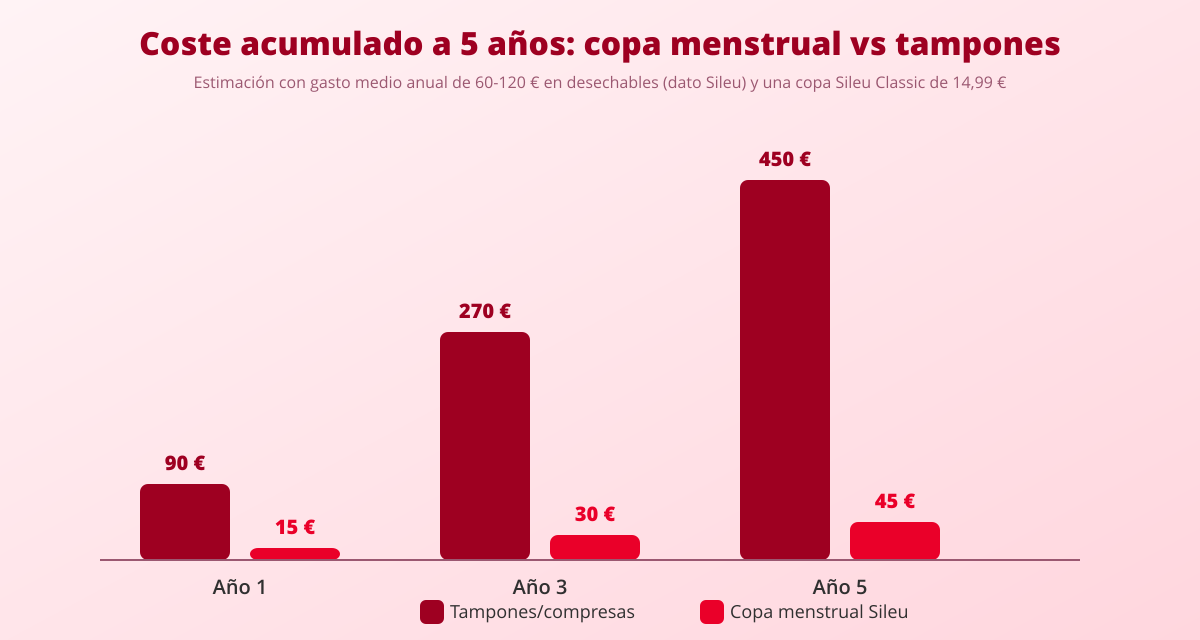 Copa menstrual vs tampones: comparativa honesta (coste, salud, comodidad) 2 copa menstrual vs tampones coste acumulado 5 años