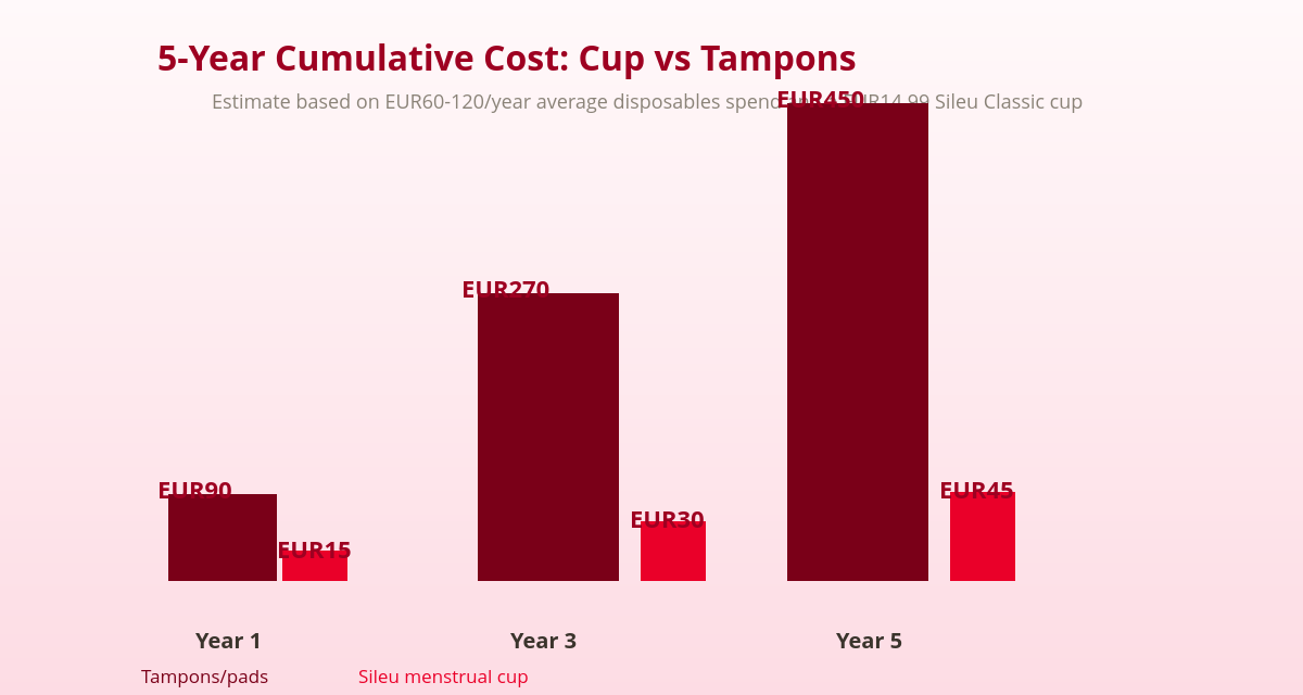 Menstrual Cup vs Tampons: Honest Comparison (Cost, Health, Comfort) 2 menstrual cup vs tampons cumulative cost over 5 years