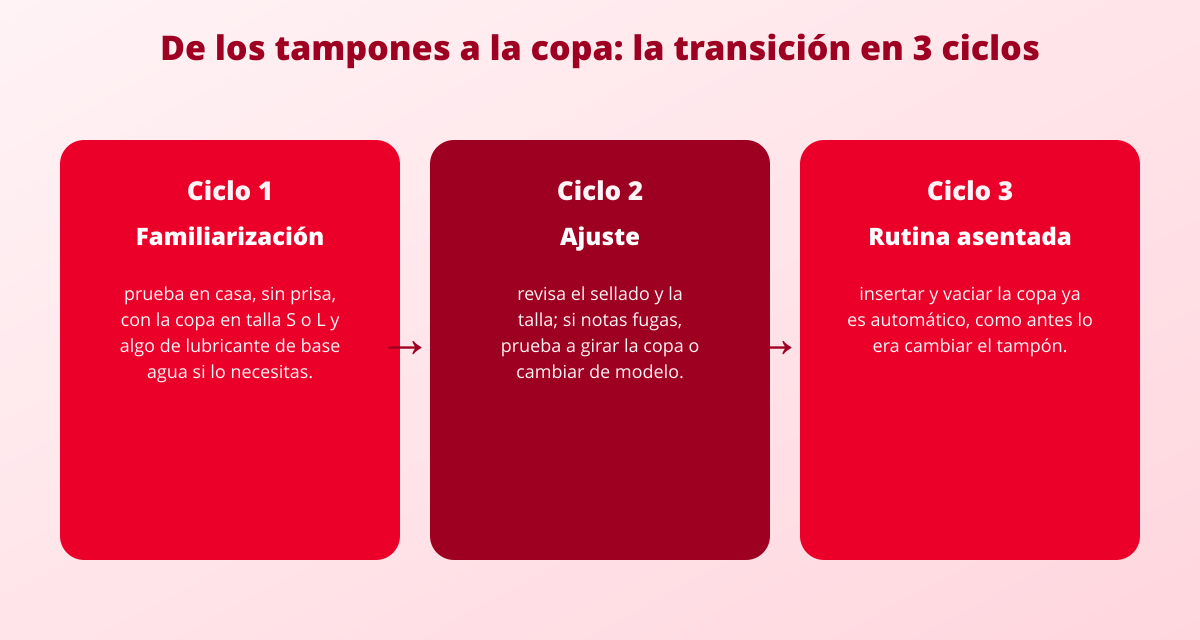 Copa menstrual vs tampones: comparativa honesta (coste, salud, comodidad) 3 copa menstrual vs tampones transicion paso a paso