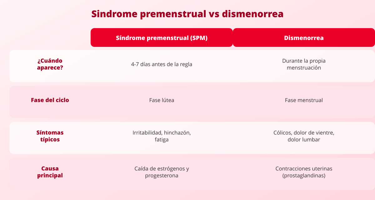 Síndrome Premenstrual (SPM): ¿Cómo lidiar con los síntomas premenstruales? 2 sindrome premenstrual diferencias con la dismenorrea tabla