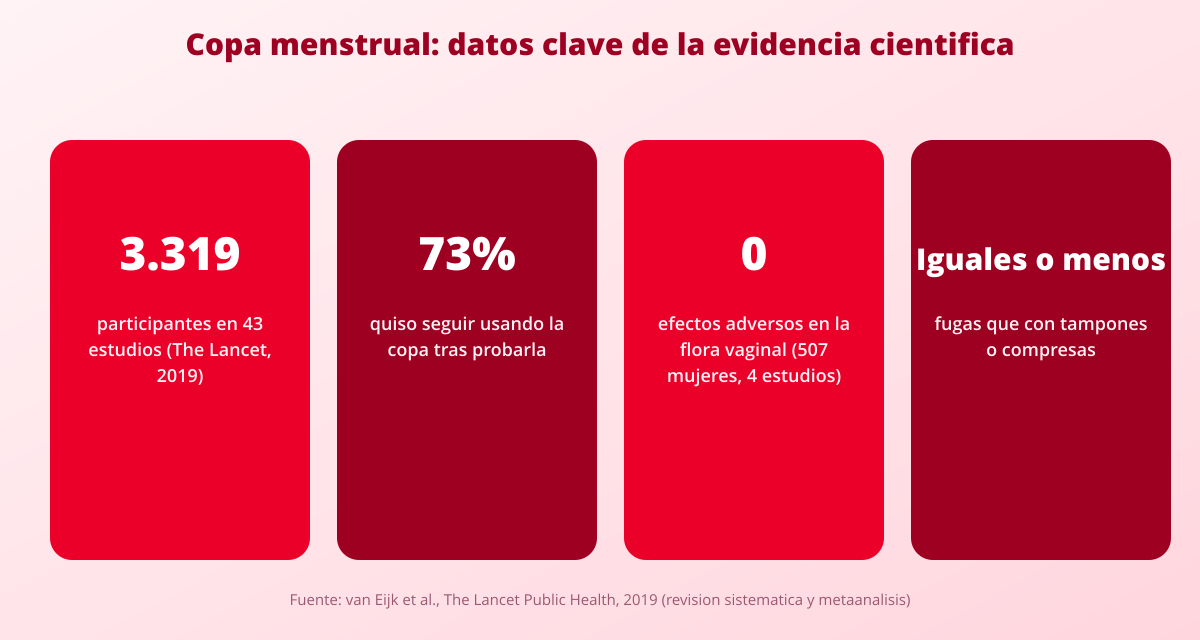 Bases científicas sobre la copa menstrual: opción segura y sin fugas. 2 copa menstrual estudios cientificos datos clave