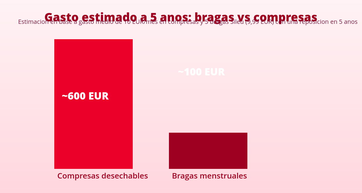 Bragas menstruales vs compresas: comparativa de comodidad, coste y salud 2 Coste de bragas menstruales vs compresas a 5 años