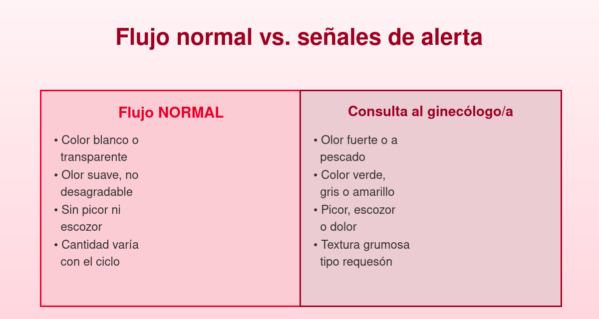 Flujo vaginal con mal olor: Causas y tratamiento 1 Tabla comparativa: flujo vaginal normal frente a señales de alerta de flujo con mal olor
