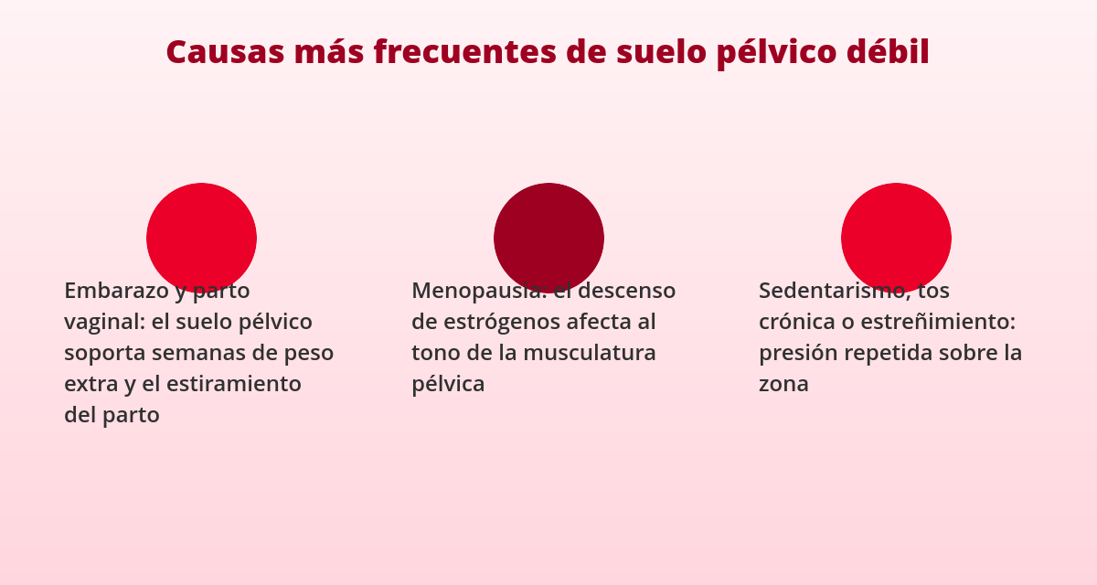 Como saber que tienes el suelo pélvico débil 1 Causas frecuentes de suelo pélvico débil