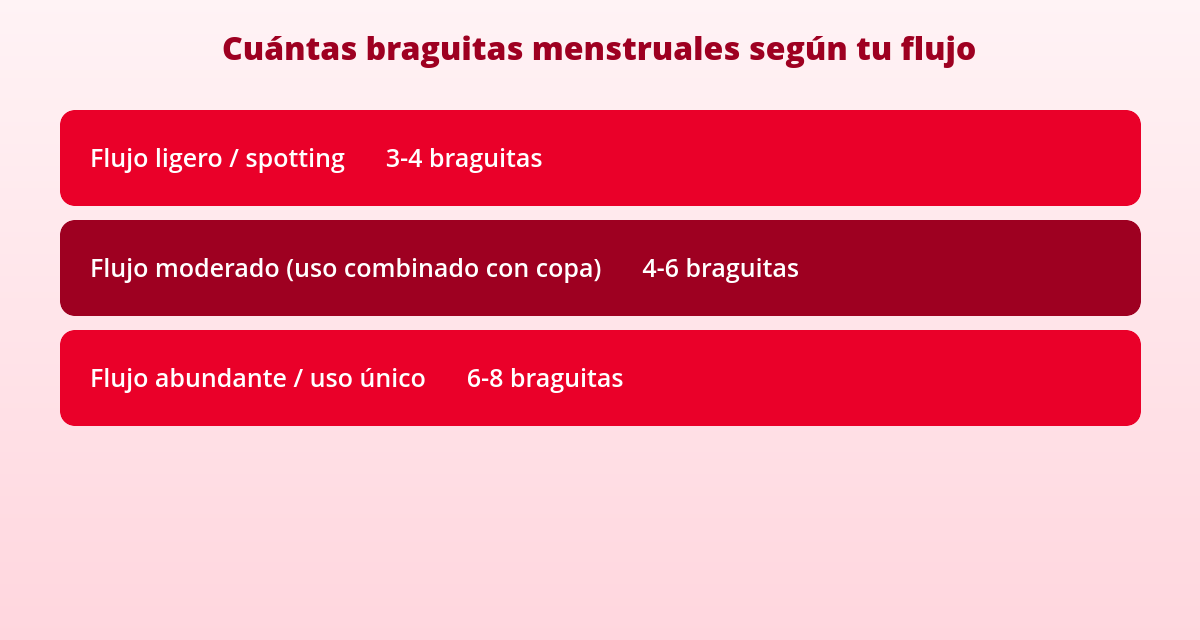 ¿Cuántas bragas menstruales necesito? Cálculo por tipo de regla 1 Cuantas bragas menstruales necesito calculadora por tipo de flujo
