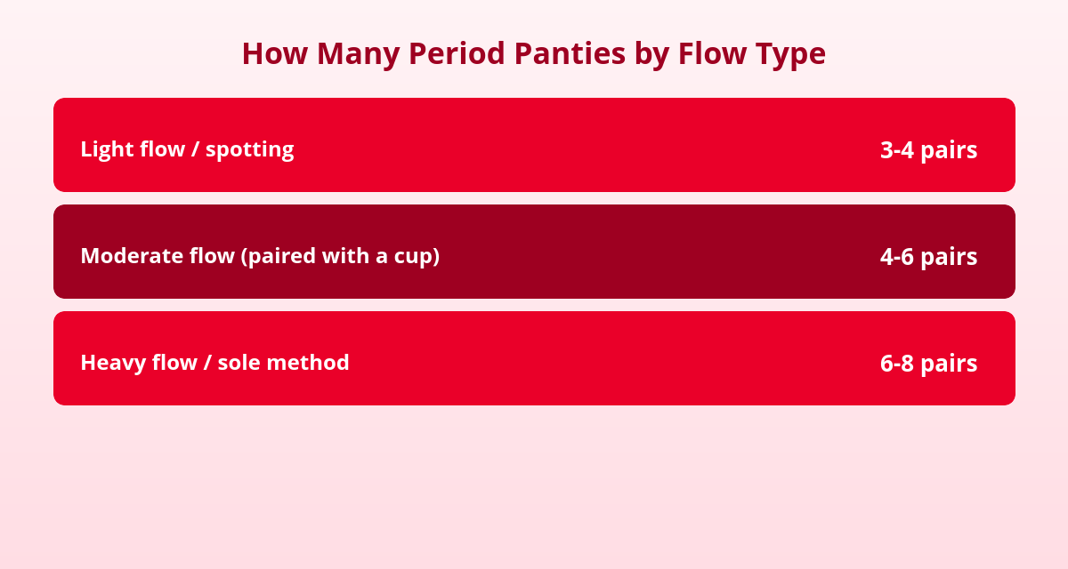 How Many Period Panties Do I Need? A Calculation by Flow Type 1 How many period panties do I need: calculator by flow type