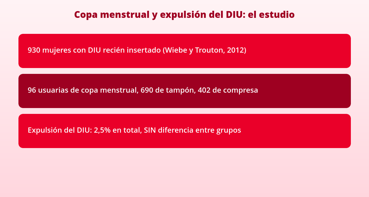 ¿Se puede utilizar la copa menstrual con un Dispositivo intrauterino (DIU)? 1 Estudio sobre copa menstrual y DIU: tasas de expulsión