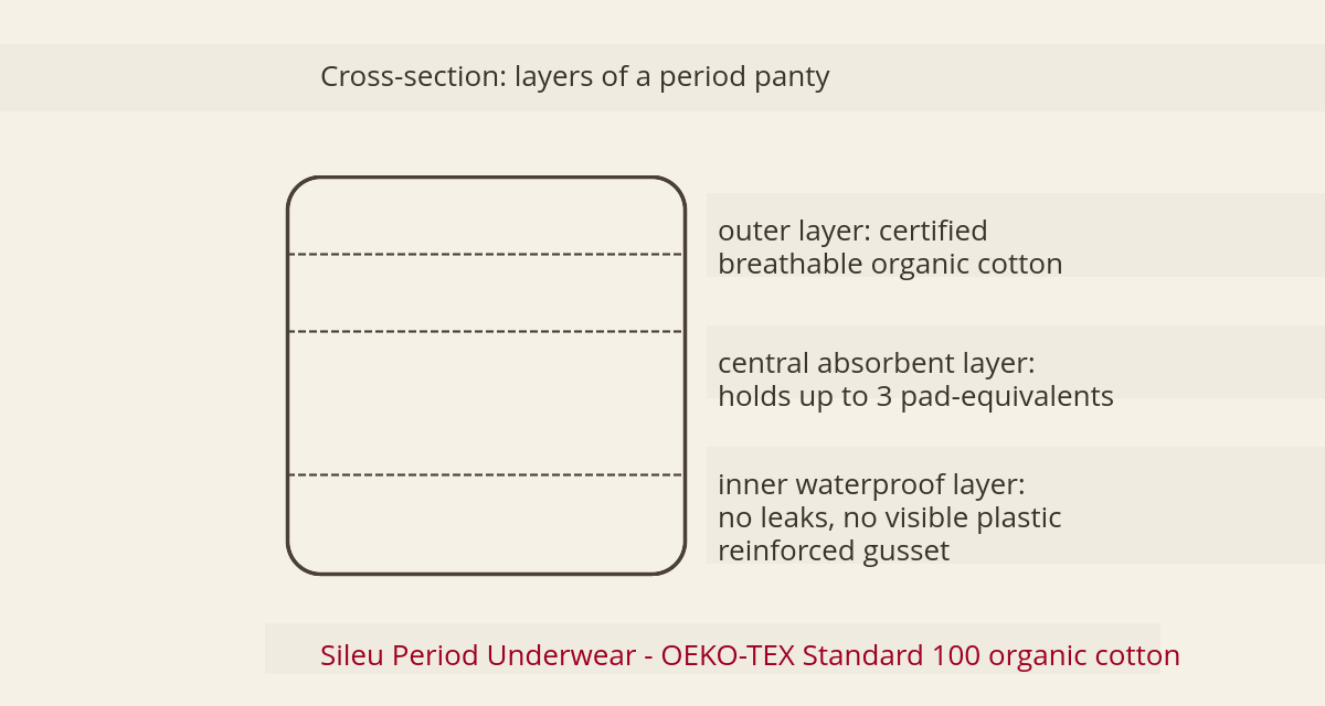 Period Panties for Teens and First Periods 1 sketch of the layers of teen period panties