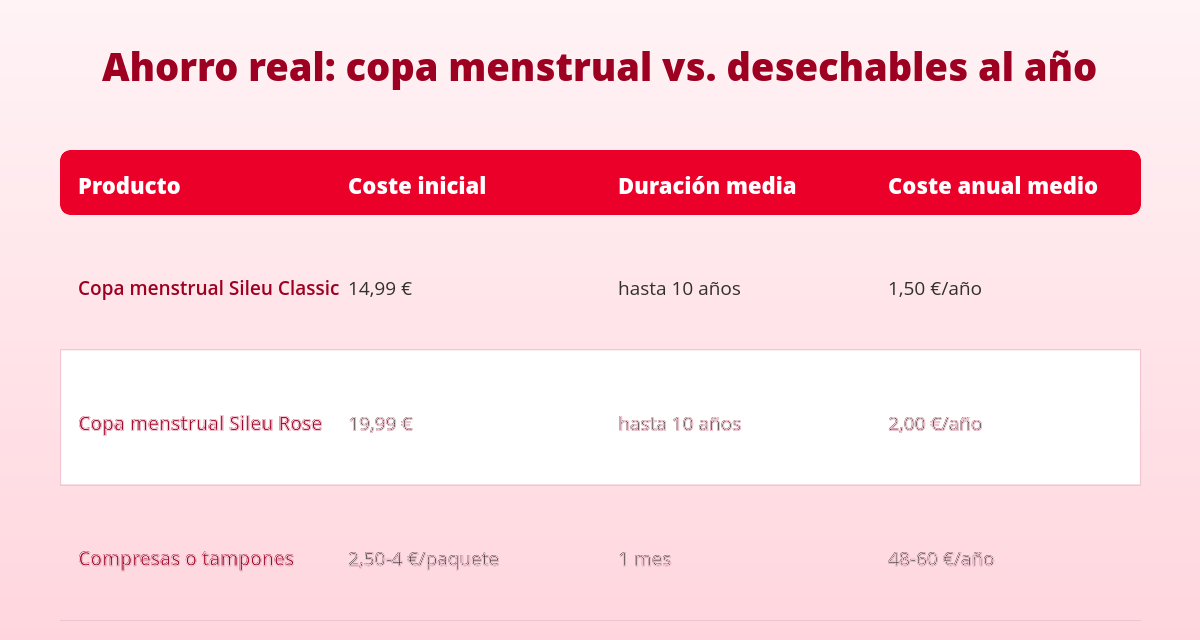 Ventajas de la copa menstrual: por qué merece la pena 1 ventajas copa menstrual ahorro anual frente a compresas y tampones