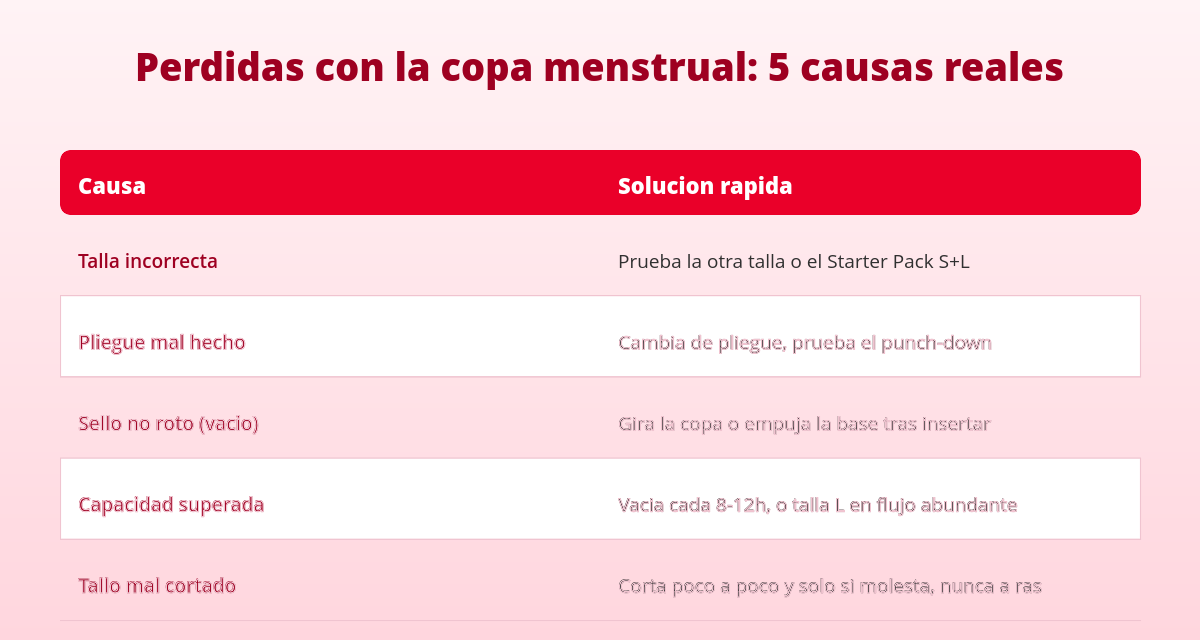 Pérdidas con la copa menstrual: 5 causas y sus soluciones 1 perdidas copa menstrual tabla 5 causas y soluciones