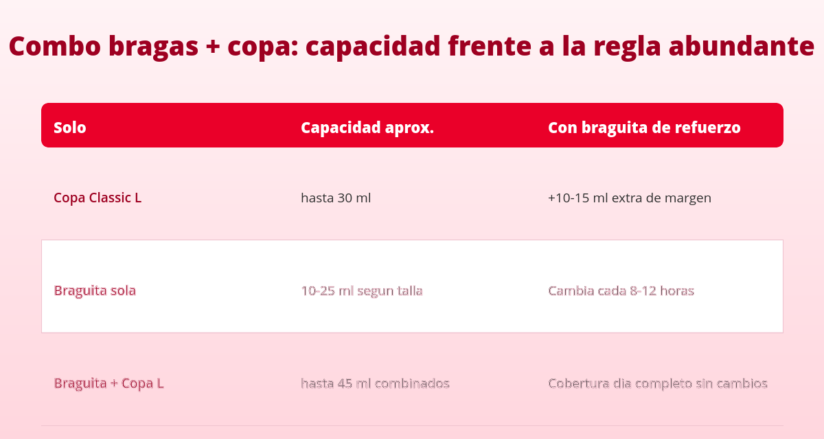 Period Panties + Cup: The Leak-Free Combo for Heavy Periods 2 bragas menstruales y copa tabla capacidad regla abundante